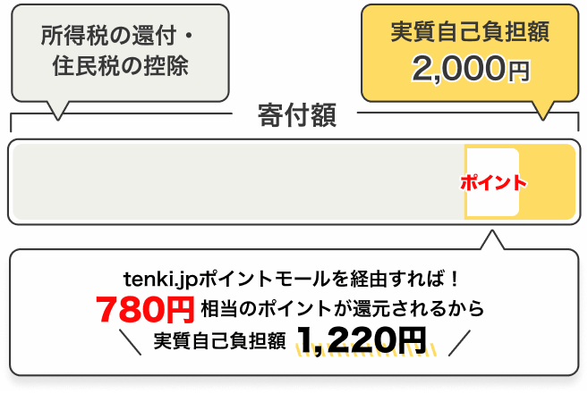 tenki.jpポイントモールを経由すれば780円相当のポイントが還元されるから実質自己負担額1,220円